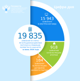 В Югре растёт доля электронных заявлений на учётно регистрационные действия: итоги июня 2026 года